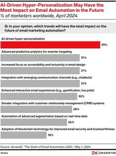 AI-Driven hyper-personalization may have the most impact on email automation in the future