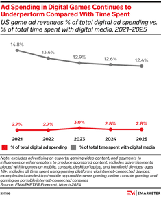 time spent in mobile games outpaces ad spend