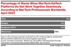 percentage of waste when martech platforms don't work together seamlessly