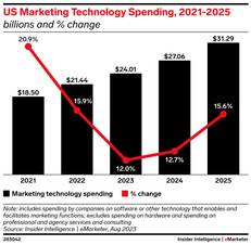 US marketing tech spending 2021-2025