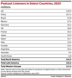 podcast listeners in select countries