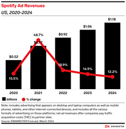 spotify ad revenues in the us